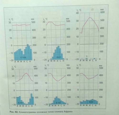 Какому типу климата соответствует каждая климатограмма
