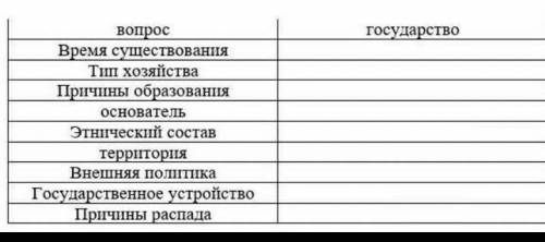 Заполнить таблицу по карлукскому уйгурскому каганатам и государству караханидов