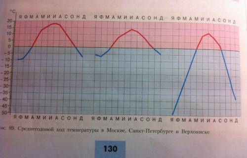 ЗАДАНИЕ: На узнавание графиков на рисунке 86 учебника (страница 124) вычислите: СРЕДНЕГОДОВУЮ темпер