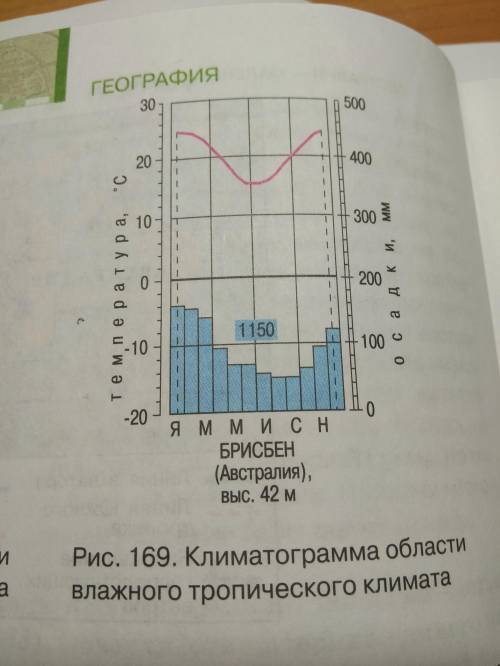 Описать климат по диаграмме очень надо