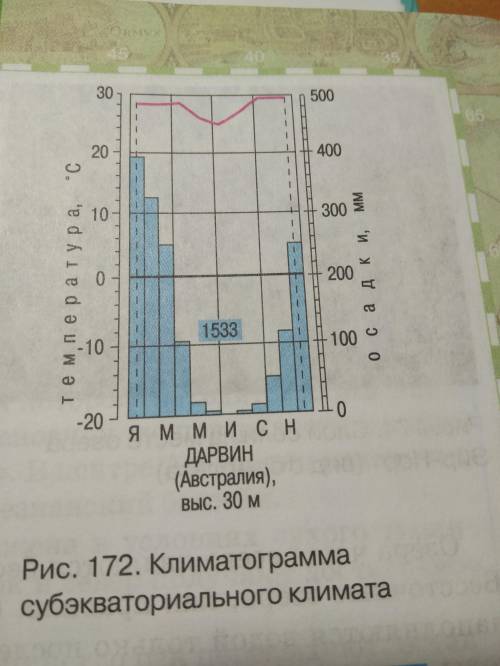 Описать климат по диаграмме очень надо