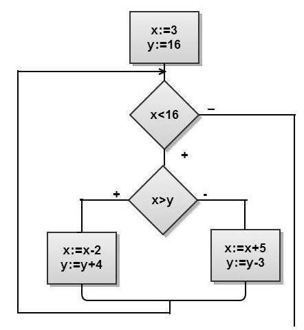 Определите сумму значений целочисленных переменных х и y после выполнения следующего фрагмента алгор