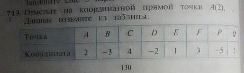 Отметьте на координатной прямой точки А(2), данные возьмите из таблицы:​