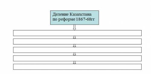 История 7 Класс, заполнить таблицу