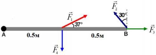 Четыре силы F1 = 60 Н, F2 = 70 Н, F3 = 50 Н и F4 = 60 Н действуют на стержень длиной 1 м, который мо