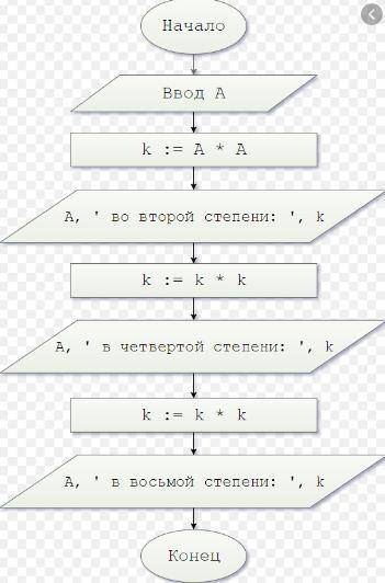 Составить блок-схему для вычисления степени числа.