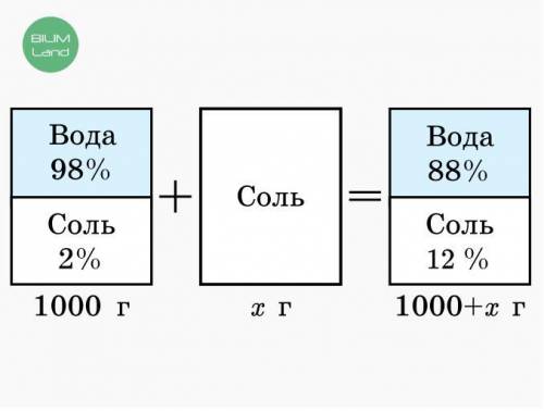 Определи, сколько граммов соли необходимо добавить в 2%-й солевой раствор массой в 1 000 г, чтоб пол