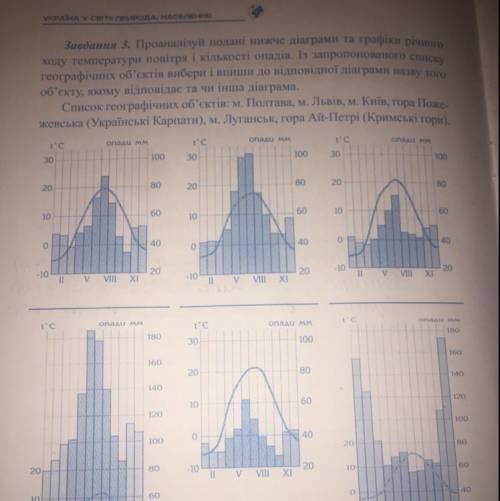 Завдання 3. Проаналізуй подані нижче діаграми та графіки річного все