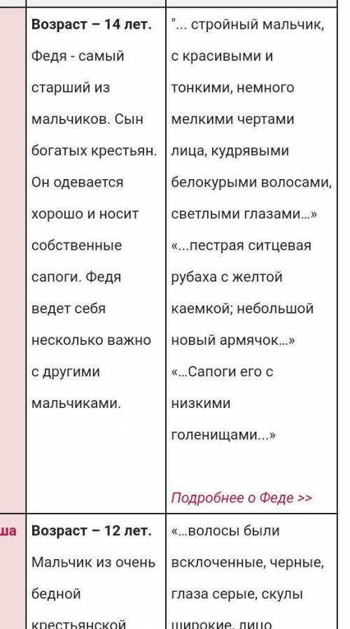 нужно написать характеристику и внешней вид мальчиков из рассказа бежин луг ​кратко