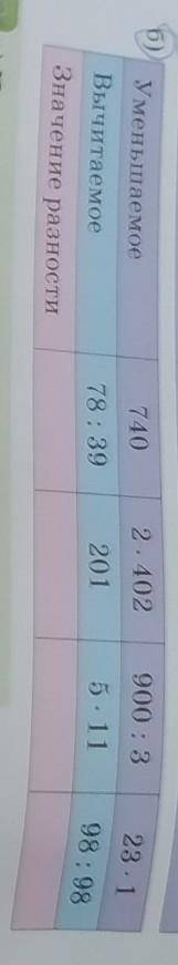 2. 402 900 : 323.1б)740Уменьшаемое2015. 1198 : 98Вычитаемое78:39Значение разности​