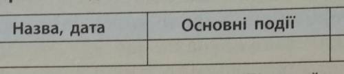 Складіть таблицю «Хрестові походи».Назва, датаОсновні подіїРезультати​