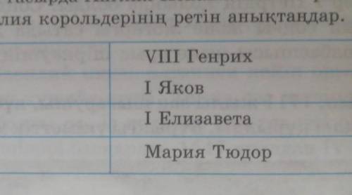 3. Англия корольдерінің ретін анықтаңдар.VIII ГенрихI ЯковI ЕлизаветаМария Тюдор​