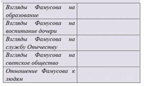 Определите взгляды Фамусова и заполните таблицу.​