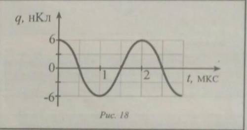 Користуючись графіком запишіть рівняння залежності заряду від часу​