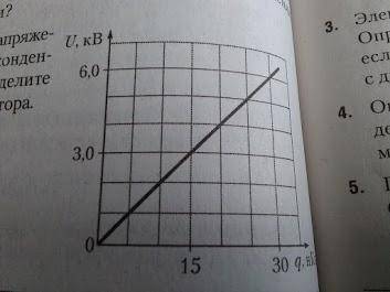 Дан график зависимости напряжения между обкладками конденсатора от модуля заряда на них. Определите