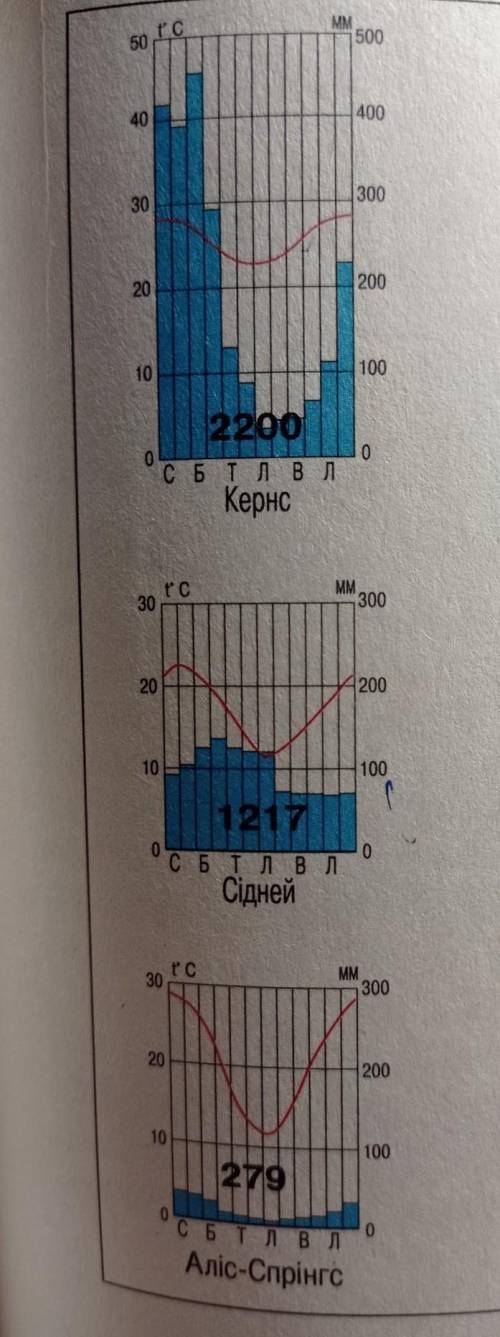 С Р О Ч Н О ! ! ! Кернс, Сідней, Аліс-Спрінгс1. Середню температуру Січня2. Середню температуру липн