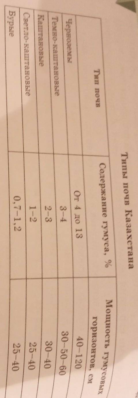 2. Проанализируйте таблицу учебника «Типы почвКазахстана», сделайте выводы.​