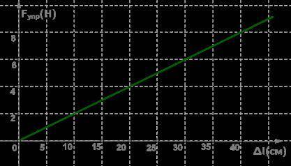 Закон Гука выражается формулой Fупр=k⋅Δl. Зависимость между силой упругости и удлинением пружины (1.