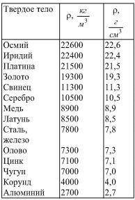 МОЛОДОМУ ТУПАКУ ! Определи вес оловянного кубика с ребром длиной 20 см. (Ускорение свободного падени