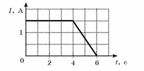 Какой заряд протек через проводник за 6 с, если зависимость силы тока в проводнике от времени показа