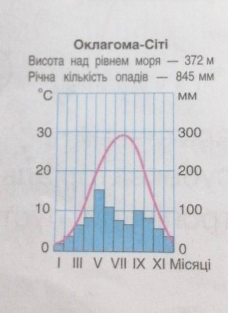 7. Який тип клімату відображенона кліматодіаграмі?​