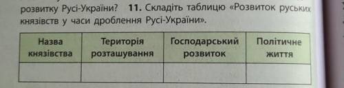 11. Складіть таблицю «Розвиток руських Князівств у часи дроблення Русі-України».ПолітичнеНазваКнязів