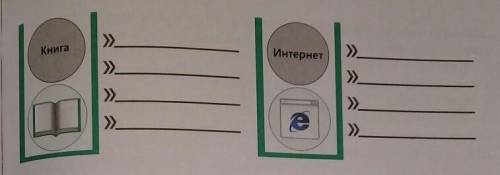 Какие представления у вас связаны с понятиями Книга, интернет? Какие у них есть достоинства и не