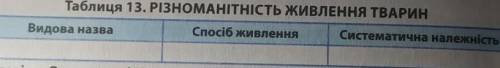 Таблиця 13. РІЗНОМАНІТНІСТЬ ЖИВЛЕННЯ ТВАРИН дає ів, біологія 7 клас​