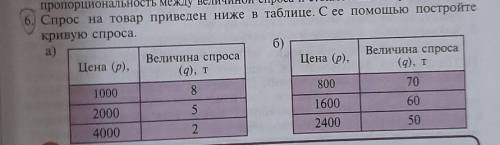 6. Спрос на товар приведен ниже в таблице. С ее постройте кривую спроса. ​