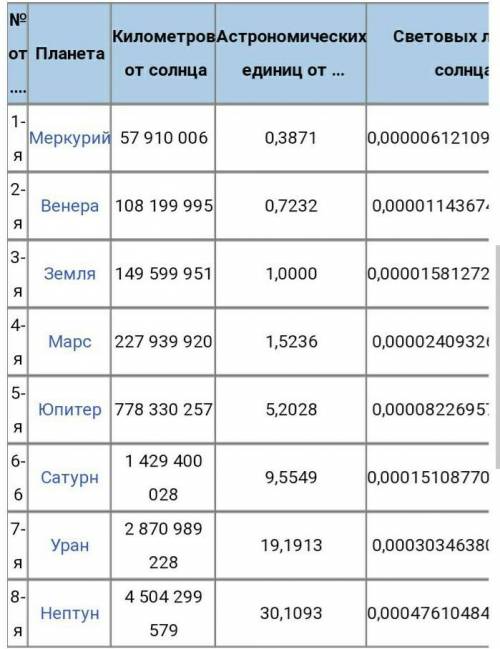 6. 10) Среднее расстояние от Солнца до Юпитера равно 5,2 AE (Астрономических единиц). Найти реальное