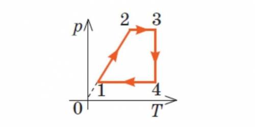 Зобразіть процеси, подані на графіку зміни ідеального газу у координатах V, T і p, V. Як змінюються