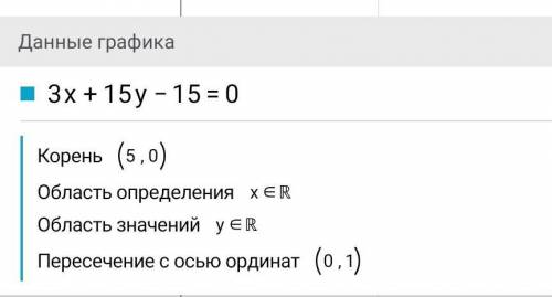 Кратко обоснуйте почему именно это уравнение подходит 3x+ 5y -15=0