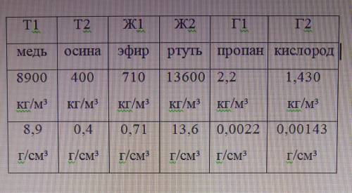 1. Если соединить газы Г1 и Г2 и жидкости Ж1 и Ж2 не смешивая, то каково будет их распределение по в