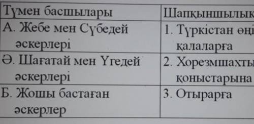 1. Тапсырма Сәйкестендір. Түмен басшыларыА. Жебе мен СүбедейәскерлеріӘ. Шағатай мен ҮгедейәскерлеріБ