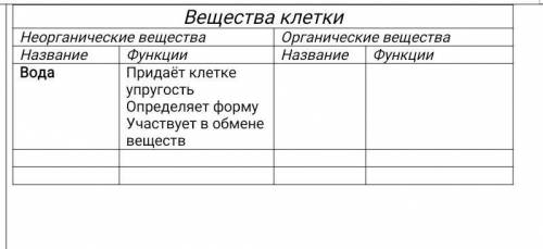 Неорганические вещества Органические веществаНазвание Функции Название ФункцииВода Придаёт клетке уп