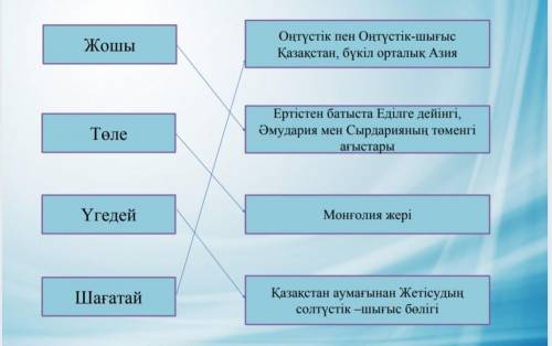 Ұлыс атаулары / Орналасқан жері, ордасы Жошы-Шағатай-Үгедей-Төле- ДЗ​