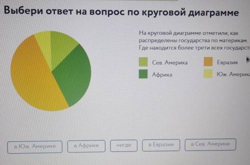 на круговой диаграмме отметили, как распределены государства по материкам. Где находится более трети