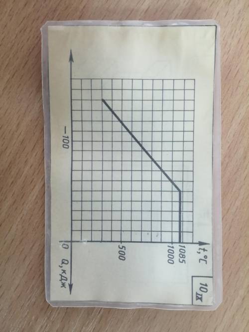 с графиком по физике 1. Моштаб по осям 2.темпепатура плавнения ( вещество какое)3. Изменение темпера