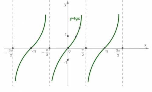 пересекает ли прямая y=a (a - произвольное действительное число) график функции y=tgx? • за основан