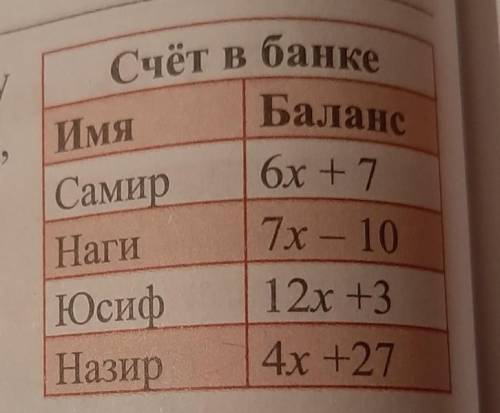 В таблице указана сумма денег в банке на счету у Самира, Наги, Юсифа и Назира. Согласно таблице, опр