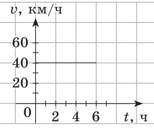 На рисунке изображен график зависимости скорости, с которой идёт судно. от времени. Постройте график