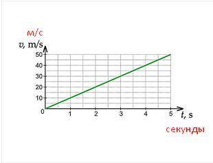 На рисунке показана зависимость скорости движения тела от времени. Путь, пройденный телом ... м.