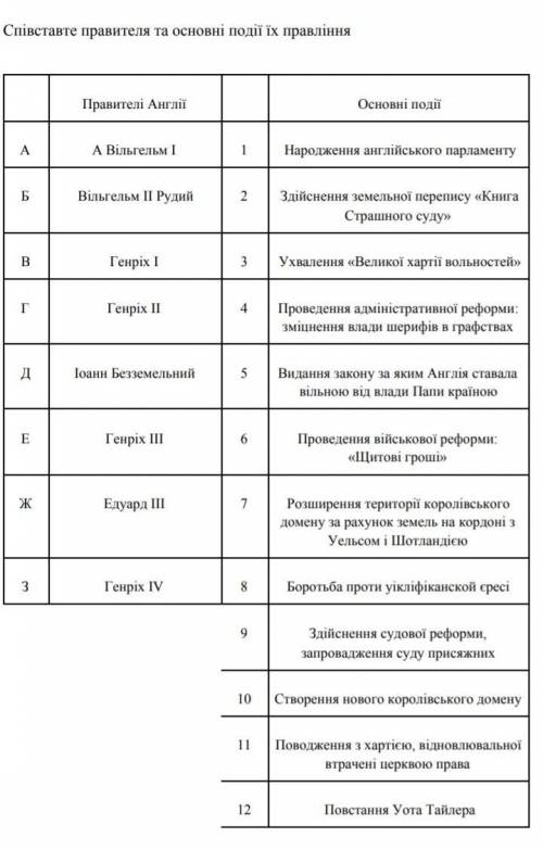 Всесвітня історія, Англія. 7 класс мне это очень нужно, я буду благодарна:) ​