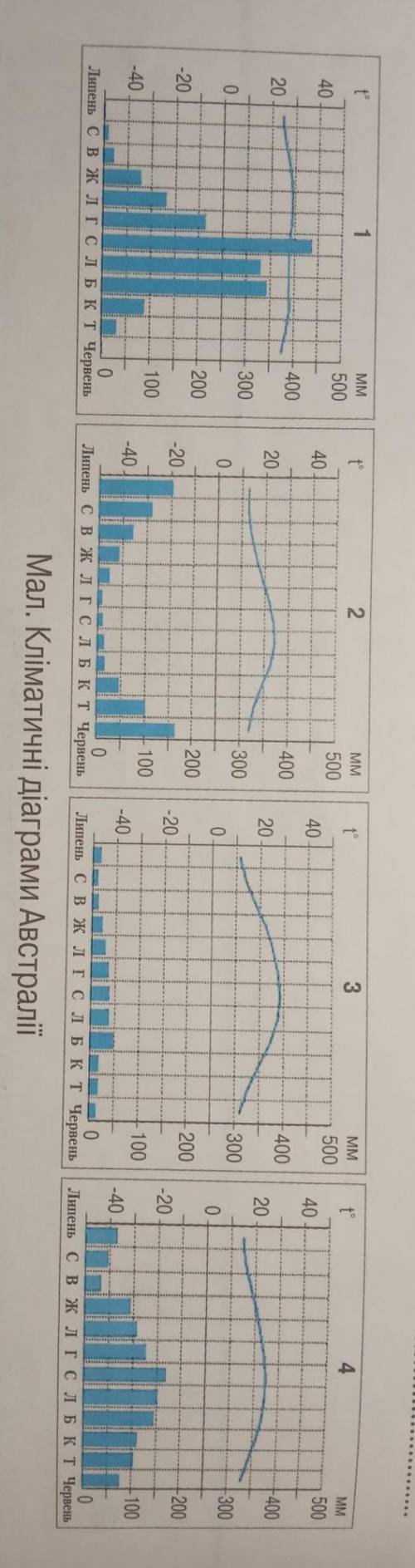 проаналізуйте кліматичні діаграми(див.мал.), порівняйте їхні показники з даними таблиці і визначте,