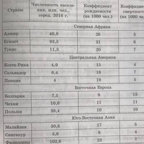 2. Используя данные приложения 1 и текст учебника, рассчитайте коэффициен- ты естественного прироста