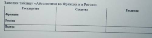 Задание 2. Заполни таблицу «Абсолютизы во Франции и в России»ГосударствоСостаФранняРоссияВывоз​