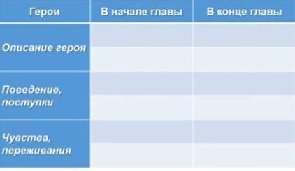 Сравни чувства,поведение одного из героев в начале и конце главы.Докажи словами из текста.