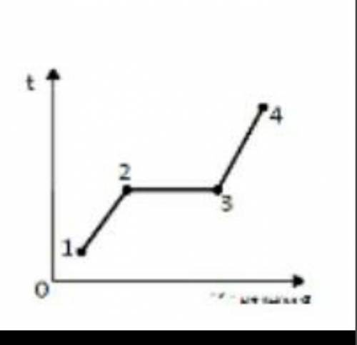 На рисунке дан график зависимости температуры от времени в процессе плавления                      