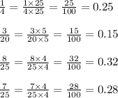 \frac{1}{4} = \frac{1 \times 25}{4 \times 25} = \frac{25}{100} = 0.25 \\ \\ \frac{3}{20} = \frac{3 \times 5}{20 \times 5} = \frac{15}{100} = 0.15 \\ \\ \frac{8}{25} = \frac{8 \times 4}{25 \times 4} = \frac{32}{100} = 0.32 \\ \\ \frac{7}{25} = \frac{7 \times 4}{25 \times 4} = \frac{28}{100} = 0.28