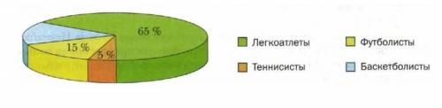 На диаграмме, изображённой на рисунке, представлено распределение учеников по секциям спортивной шко